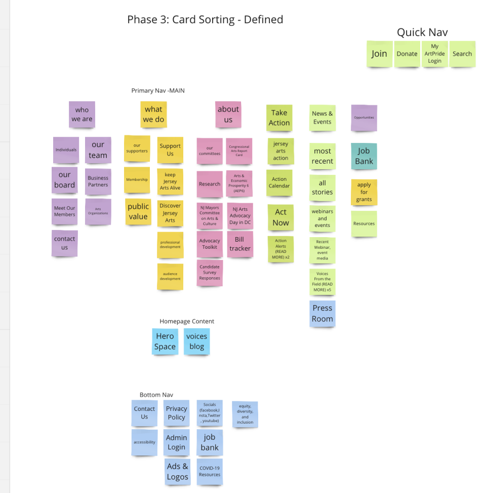 Card Sorting Defined